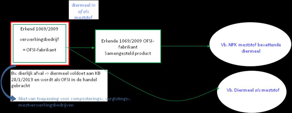 Mogelijkheid 3: het dierlijk bijproduct dat bij een erkend VO 1069/2009-bedrijf verwerkt wordt, voldoet aan de vereisten van bijlage I van het KB 28/1/2013 en het product wordt geëtiketteerd als OFSI