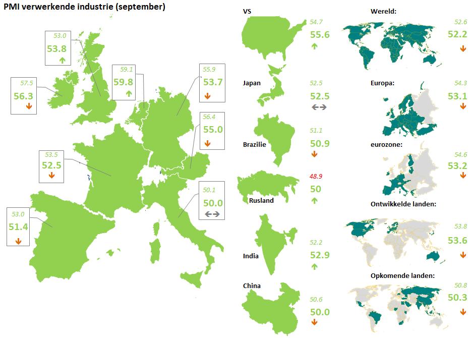 3 Vertrouwensindicatoren industrieel vertrouwen internationaal In aantal landen veel nieuwe orders verwacht, eurozone en China minder optimistisch.