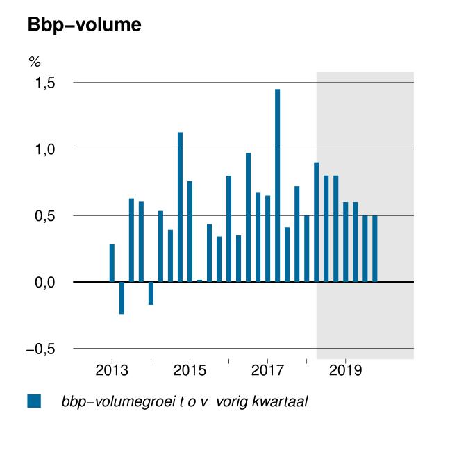 2019, na 3,2% in 2017. De solide groei komt door de gunstige internationale conjunctuur, expansief begrotingsbeleid, en een onstuimige woningmarkt.