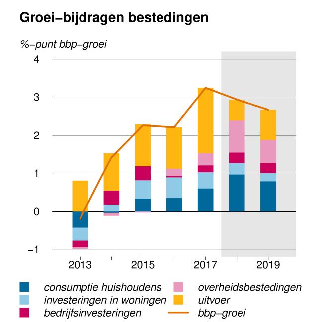 De daling bij de aardgaswinning drukt de bbp-groei met ongeveer 0,1%-punt in zowel 2018 als 2019.