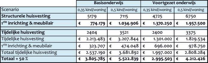 Hieronder is een eerste indicatie opgenomen voor deze aanvullende kosten.