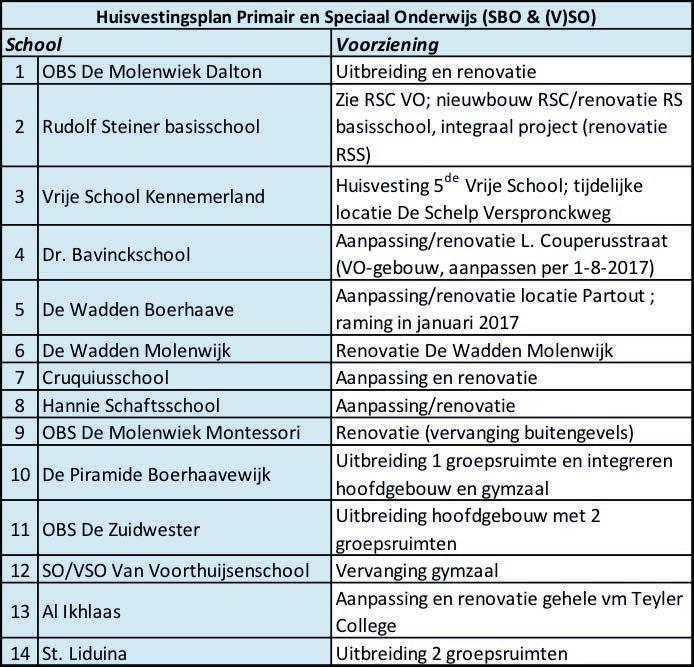 7. Huisvestings- & investeringsagenda In dit hoofdstuk wordt ingegaan op de huisvestings en investeringsagenda voor de periode 2018 2022.