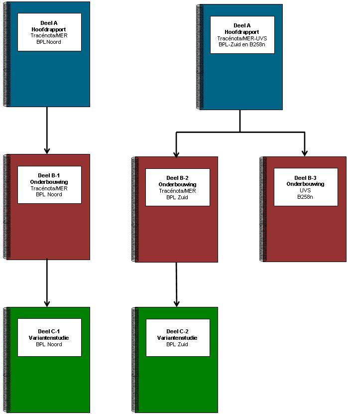 DEEL C-1 Variantenstudie Trajectdeel Noord De Tracénota/MER-UVS BPL en B258n bestaat uit 7 rapporten: Integraal Hoofdrapport Tracénota/MER-UVS BPL-Noord: Deel A-1 Integraal Hoofdrapport