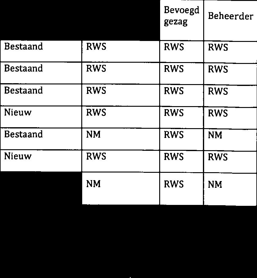 Verantwoordelijk voor het beheer van alle voorzieningen die samenhangen met het beheer door de grote grazers (bv rasters) c.