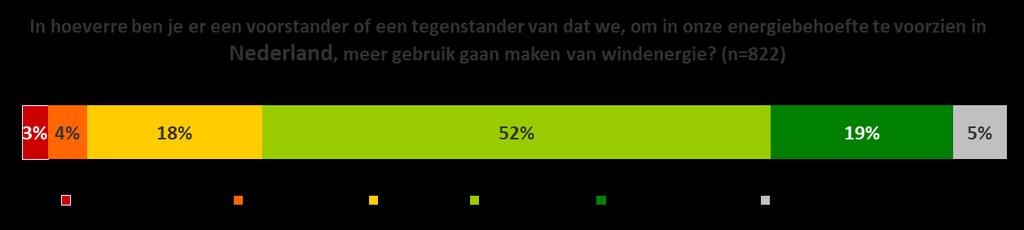 2.1 Windenergie Dit hoofdstuk gaat over het draagvlak voor windenergie en de gewenste inspanning van de overheid en politieke partijen voor het stimuleren van windenergie. 1.2.1 Draagvlak algemeen