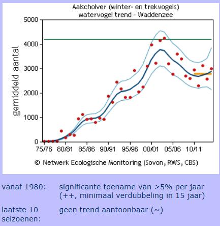 Figuur 5-2: Populatieomvang van de Aalscholver en Krakeend in de Waddenzee. De oranjelijn geeft het seizoensgemiddelde over de afgelopen 5 jaar, de horizontale groene lijn het instandhoudingsdoel.