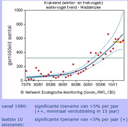 Krakeend Het 5-jarig monitoringsonderzoek heeft 4 slachtoffers onder deze soort aangetoond, waarvan 3 maart - mei, dit zijn waarschijnlijk lokale broedvogels, die niet kwalificeren voor het Natura