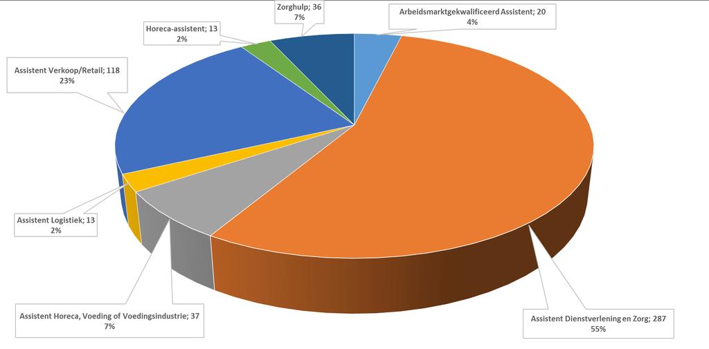 ANALYSE EXAMENRESULTATEN EXAMENCOMMISSIE SCHOOL VOOR ENTREEOPLEIDINGEN Analyse per profiel gediplomeerd afgezet tegen het aantal leerlingen Totaal afgegeven diploma's schooljaar 2016-2017 van 1