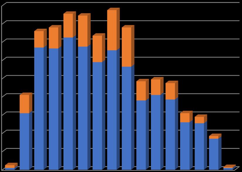 Aanvragen naar leeftijd 2017 180 160 140 120 100 80