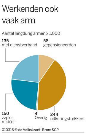 maar 20 procent om uit die nare toestand te geraken. Vanaf drie jaar wordt armoede bijna structureel.