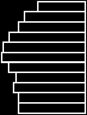 Een gezonde bevolkingsstructuur impliceert dat de piramide werkelijk de vorm van een piramide heeft. Een brede basis die schuin oploopt naar een spitse punt.