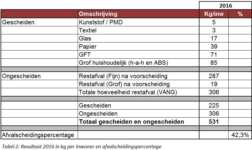 Textiel Ondergrondse containers (11 stuks) Huis-aan-huis inzameling (6x per jaar) Grof afval Huis aan huis inzameling ABS Tabel 1: Overzicht afval en grondstoffen 2015 Inzameling ondergrondse