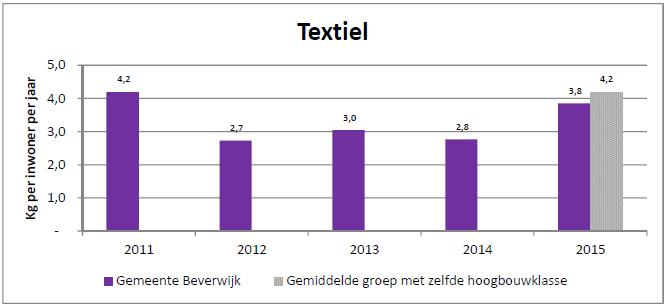 Figuur 18: Textiel Beverwijk t.o.v. gemiddelde hoogbouwklasse In 2015 is de hoeveelheid gescheiden ingezameld textiel fors toegenomen.