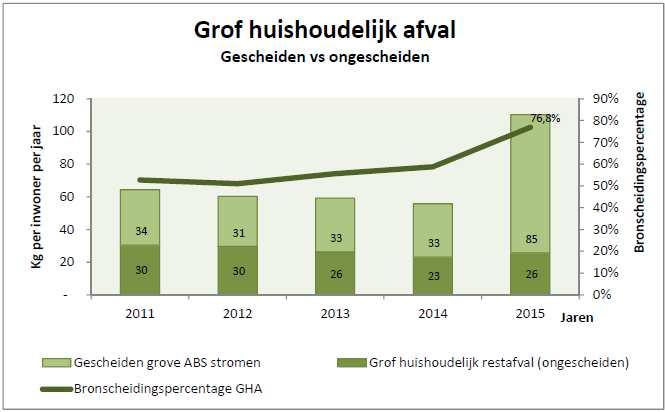 Figuur 19: Grof huishoudelijk afval gescheiden t.o.v. ongescheiden gemeente Beverwijk De huis-aan-huis inzameling van grof huishoudelijk restafval neemt de laatste jaren gestaag af.