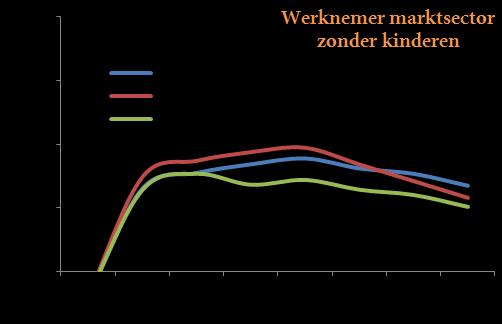 Verschil 'druk' alleenverdiener - tweeverdiener (met verschil in