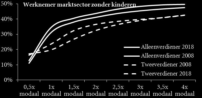 974 10.984 12.116 13.054 13.607 13.228 Verschillen alleenverdiener versus tweeverdiener (5-5) 2008-1% 1 7% 6% 6% 6% 6% 6% Idem in euro (van 2018) - 264 3.774 4.171 4.459 5.843 7.305 8.496 8.