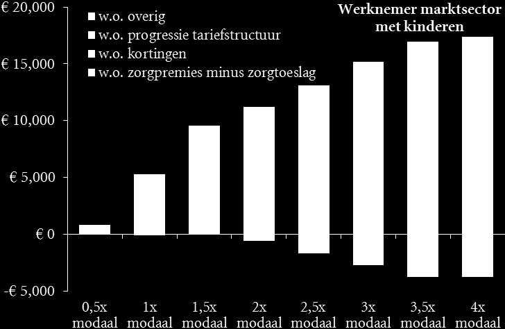 Bij tweeverdienershuishoudens wordt immers voor het zelfde zorgpakket per partner tot het inkomensmaximum de inkomensafhankelijke premiebijdrage geheven.