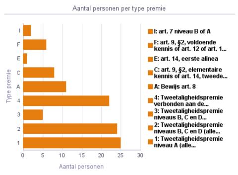 Tweetaligheidspremie niveaus B, C en D (alle departementen) 24 Tweetaligheidspremie niveau A (alle departementen) 25 Totaal 104 4. Loopbaanbegeleiding 4.