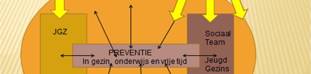 De ouder is eerstverantwoordelijke voor het optimaal laten opgroeien van zijn kind tot een sociaal, geestelijk en lichamelijk gezonde volwassene die actief participeert in de samenleving.