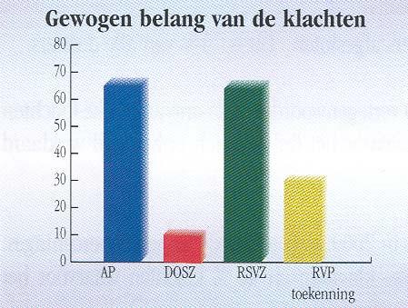 Toekenningsdiensten Betaaldiensten Voor de toekenningsdiensten leidt de weging tot de laagste score voor de DOSZ.