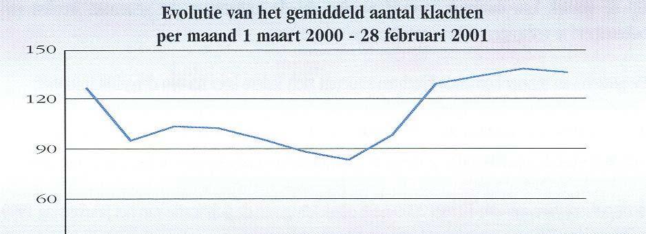 de persconferentie van 10 mei 2000 naar aanleiding van de publicatie van het jaarverslag 1999 leidde in dezelfde maand nog tot in totaal 120 klachten; de informatiecampagne in de pers van half