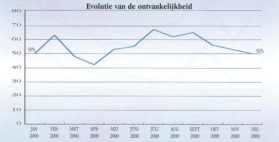 Deze momentopname op 1 maart 2001 heeft betrekking op het totaal van de 1626 klachten die wij sinds 1 maart 2000 ontvangen hebben.