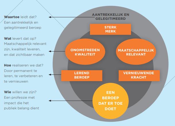 Om aan die verwachting tegemoet te komen heeft de NBA in 2017 een nieuwe visie ontwikkeld, die meer dan voorheen de nadruk legt op de ontwikkeling van het beroep en de ontwikkeling van de