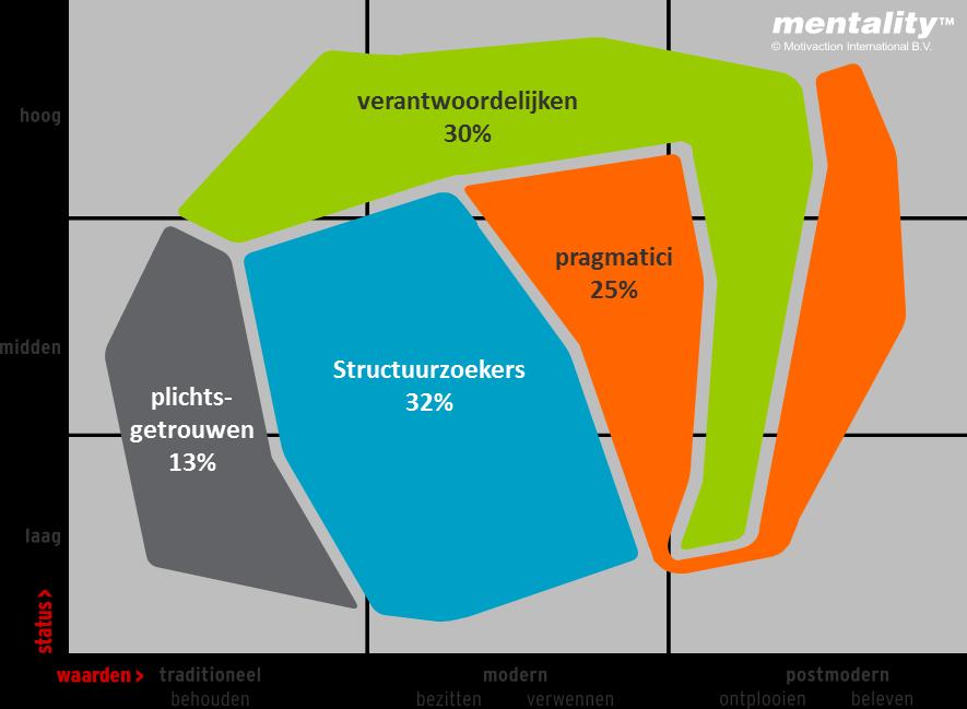 3 Vier burgersegmenten: pas hun waarden toe bij