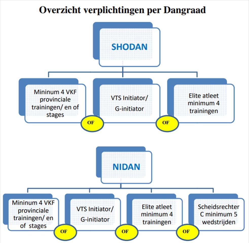 Info VKA voor examen shodan en nidan Op de datum van het examen voor 1e dan moet men minimum 15 jaar oud zijn.