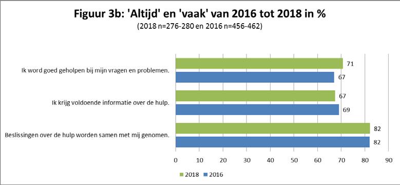 Figuur 3b laat zien hoe de respondenten in 2016 en 2018 op de stellingen over communicatie hebben gereageerd.