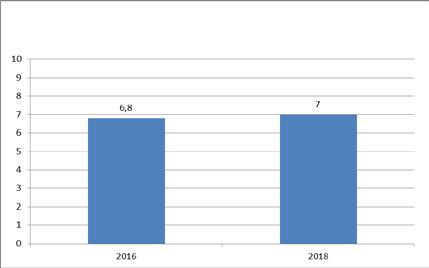 Op de samenvattende schaalscore 5 toegankelijkheid van de voorzieningen scoren cliënten jeugdhulp in 2018 een 7,0.