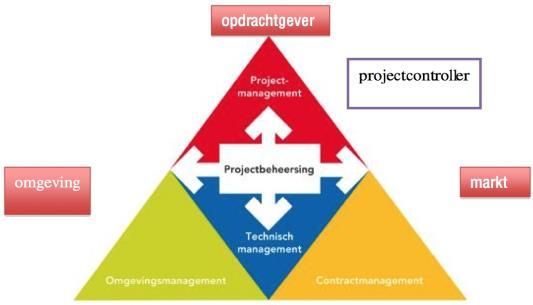 Contractmanager RWS Verantwoordelijkheden en taken rol CM (IPM) Procesverantwoordelijke brede