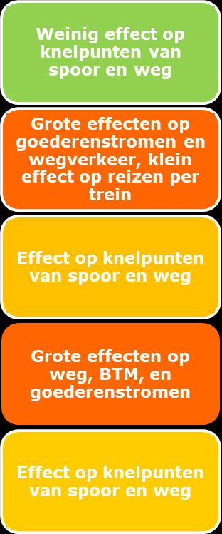 Level 3: meerdere voorstelbare toekomsten Gevoeligheidsanalyse: Digitalisering Reizen buiten de spits door flexibel werken Energie Andere ontwikkeling van het transport van energiedragers Effecten