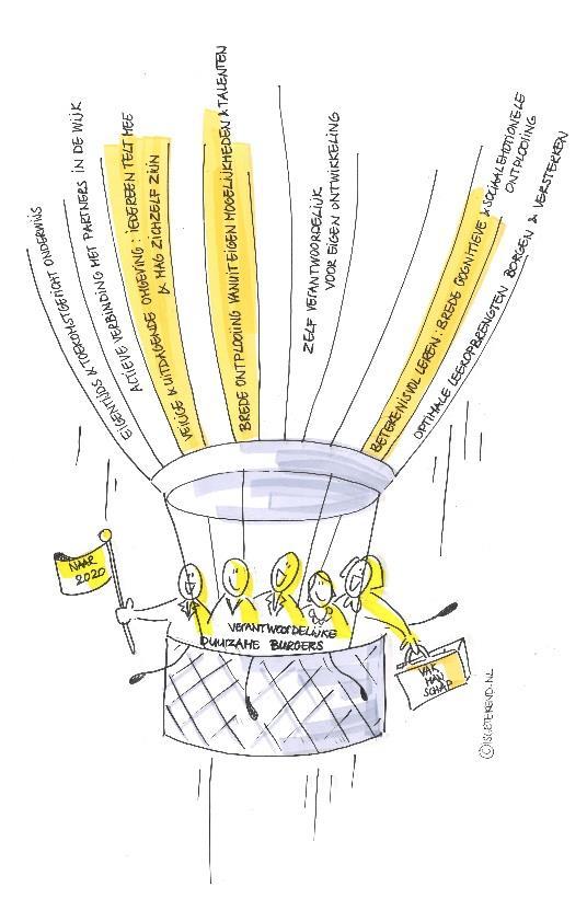 6. ONZE VISIE: WIJ ZIEN WAT JE KUNT WORDEN We maken actieve verbindingen met partners in de wijk De school is educatieve spil en werkt samen met ouders en ketenpartners aan toekomstbestendig passend