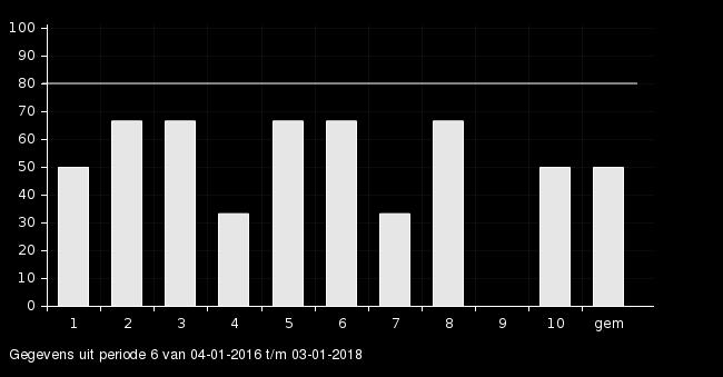 Resultaten Gemiddelde score 50% 5 gebieden op 60% of hoger. Hoogst scorende gebied is nummer 2 met een score van 66.7% Laagst scorende gebied is nummer 9 met een score van 0% gem.