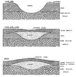 3. Geologie en bodem Tot voor kort hanteerde men in Nederland een geologisch model, opgesteld in de jaren 60 van de vorige eeuw.