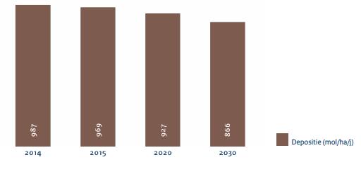 14 3. Resultaten Monitor 16L Met het rekeninstrument Monitor 16L is de stikstofdepositie op Vlieland bepaald in het referentiejaar (2014) en in de toekomst (2020 en 2030).