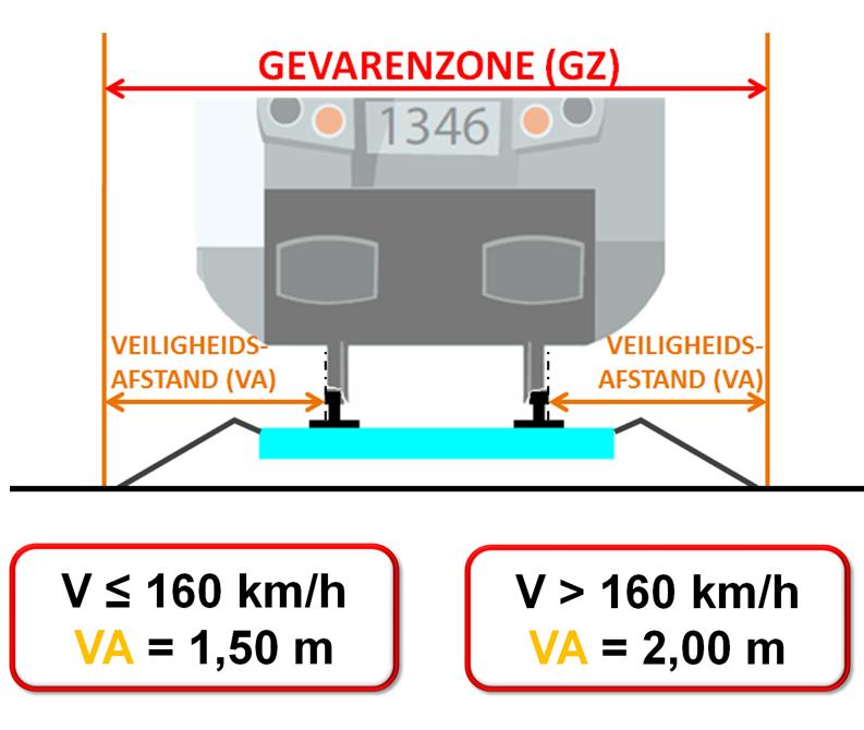 Veiligheidsmaatregelen bij werken in of in de nabijheid van de sporen 8.2.