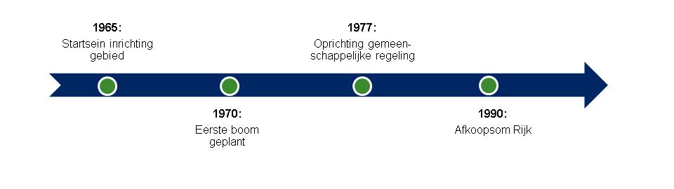 Tot het moment dat het bestuur van de gemeenschappelijke regeling de verdere organisatie in 1979 overnam bestond er een Stuurgroep Recreatiegebied Spaarnwoude (die de aanzet gaf tot de ontwikkeling