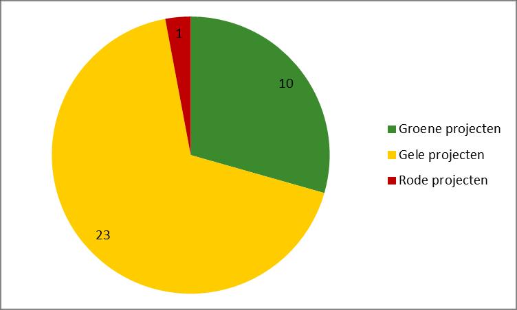 In mei 2016 zijn 10 projecten groen gemarkeerd, 23 geel en 1 rood (zie Figuur 21).