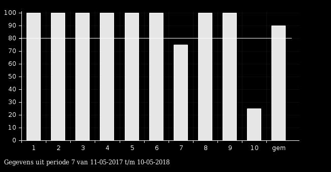 11 Kleurcodering score >= 90 en < 100 score >= 80 en < 90 score >= 60 en < 80 score < 60 Schooloverzicht kwaliteit van de basisondersteuning Hier worden de scores op de Monitor Basisondersteuning per