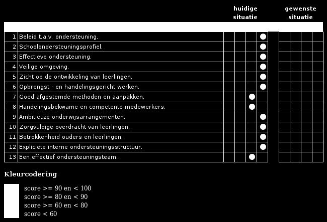 12 Laagst scorende gebied is nummer 10 met een score van 25% gem. nr gebied score (%) 1 Taal en Spraak 100.0 2 Rekenen 100.0 3 Minder begaafdheid 100.0 4 Meer/hoogbegaafdheid 100.0 5 Werkhouding 100.