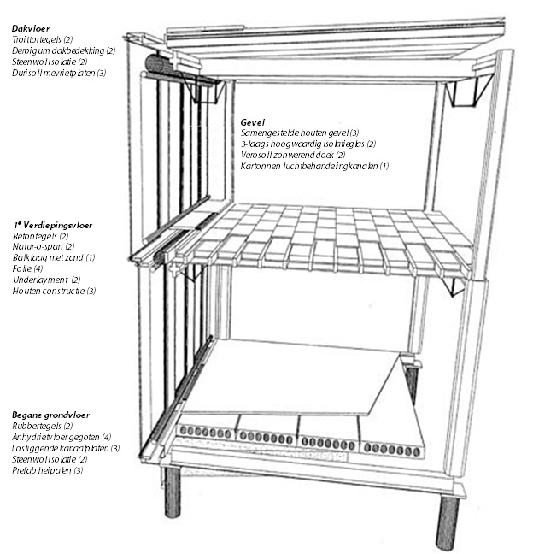 Materiaalkeuze: 1. Het materiaal dient na twintig jaar tot stof te vergaan; 2.