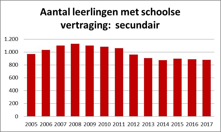 Deze indicator vertoont een ander beeld: vanaf 2005 stijgt het aantal leerlingen met schoolse achterstand gestadig tot 1130.