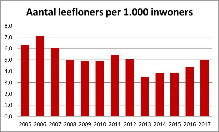 In Sint-Truiden moeten 201 personen anno 2017 leven van een armzalig leefloon.