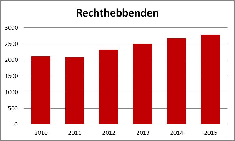 De zorgpremie geeft m.a.w. geen indicatie of mensen met zorg in armoede leven. Ze duidt enkel het aantal rechthebbenden aan die extra ondersteuning nodig hebben: de zorgpremie helpt hen hierbij.