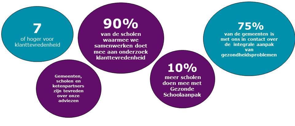 Onze prestaties Samenvattend Onze ambitie is gezondere wijken en scholen in de regio Utrecht.