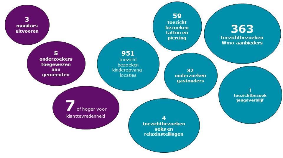 Daarnaast doen onze toezichthouders weer waar ze sterk in zijn: - Uitvoeren inspecties kinderopvang; - Inspecteren gecontracteerde