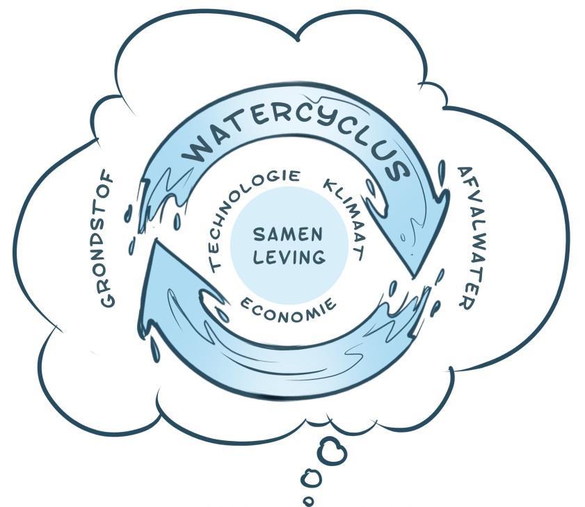 Waterbeheerplan 2016-2021 Verbetering waterkwaliteit en ecologie, KRW-doelen 2027 Voorkomen wateroverlast, voorbereiden op klimaat Grotere zelfvoorzienendheid