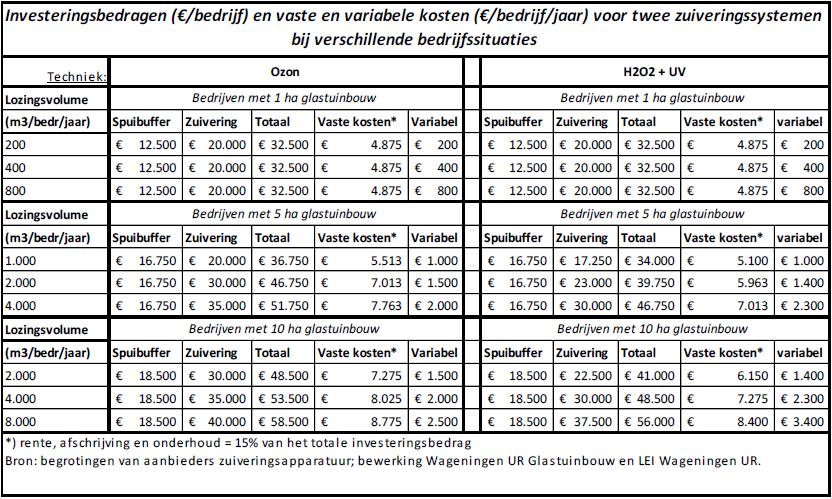 Verwerking restwater Bron: bewerking op basis LEI rapport 2015-001, Betaalbaarheid zuivering